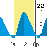 Wilmington Marine Terminal tide chart for Sunday, January 22, 2023