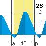 Wilmington Marine Terminal tide chart for Monday, January 23, 2023