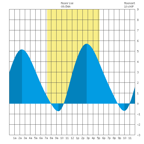 Wilmington Marine Terminal tide chart for Wednesday, January 25, 2023