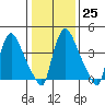 Wilmington Marine Terminal tide chart for Wednesday, January 25, 2023