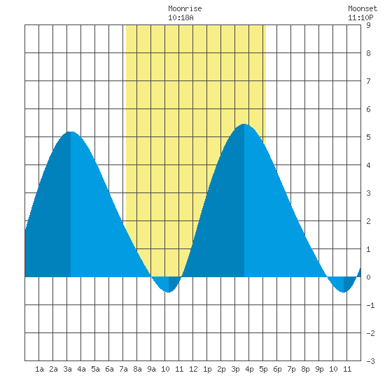 Wilmington Marine Terminal tide chart for Thursday, January 26, 2023