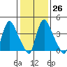 Wilmington Marine Terminal tide chart for Thursday, January 26, 2023