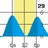 Wilmington Marine Terminal tide chart for Sunday, January 29, 2023