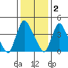 Wilmington Marine Terminal tide chart for Monday, January 2, 2023