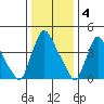 Wilmington Marine Terminal tide chart for Wednesday, January 4, 2023