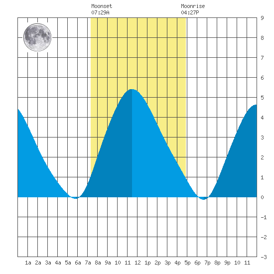 Wilmington Marine Terminal tide chart for Friday, January 6, 2023