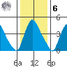 Wilmington Marine Terminal tide chart for Friday, January 6, 2023