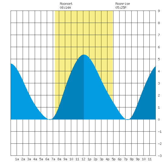 Wilmington Marine Terminal tide chart for Saturday, January 7, 2023