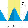 Wilmington Marine Terminal tide chart for Saturday, January 7, 2023