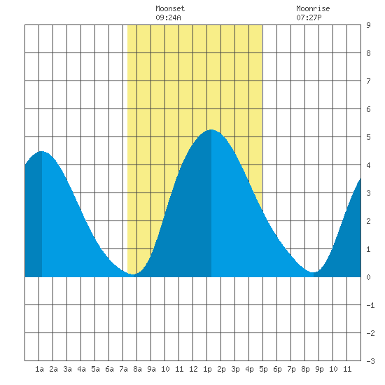 Wilmington Marine Terminal tide chart for Monday, January 9, 2023