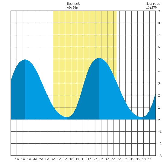 Wilmington Marine Terminal tide chart for Friday, February 10, 2023