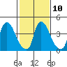 Wilmington Marine Terminal tide chart for Friday, February 10, 2023