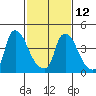 Wilmington Marine Terminal tide chart for Sunday, February 12, 2023