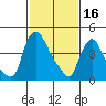 Wilmington Marine Terminal tide chart for Thursday, February 16, 2023
