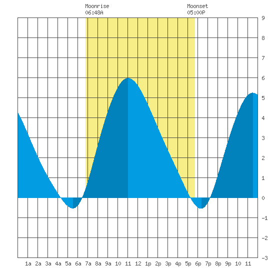 Wilmington Marine Terminal tide chart for Sunday, February 19, 2023
