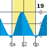 Wilmington Marine Terminal tide chart for Sunday, February 19, 2023