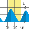Wilmington Marine Terminal tide chart for Wednesday, February 1, 2023