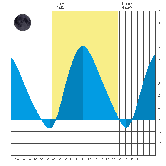 Wilmington Marine Terminal tide chart for Monday, February 20, 2023