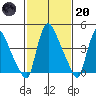 Wilmington Marine Terminal tide chart for Monday, February 20, 2023