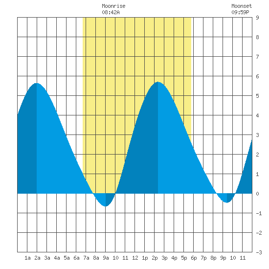 Wilmington Marine Terminal tide chart for Thursday, February 23, 2023