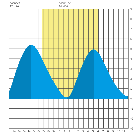 Wilmington Marine Terminal tide chart for Sunday, February 26, 2023