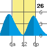 Wilmington Marine Terminal tide chart for Sunday, February 26, 2023