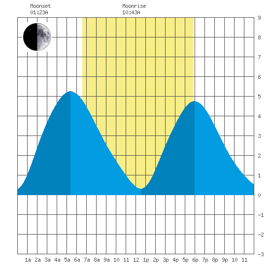 Wilmington Marine Terminal tide chart for Monday, February 27, 2023