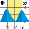 Wilmington Marine Terminal tide chart for Monday, February 27, 2023