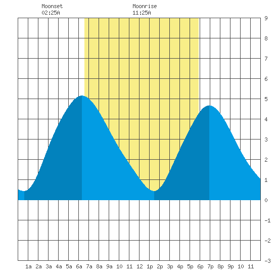 Wilmington Marine Terminal tide chart for Tuesday, February 28, 2023