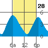 Wilmington Marine Terminal tide chart for Tuesday, February 28, 2023