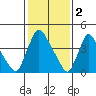 Wilmington Marine Terminal tide chart for Thursday, February 2, 2023