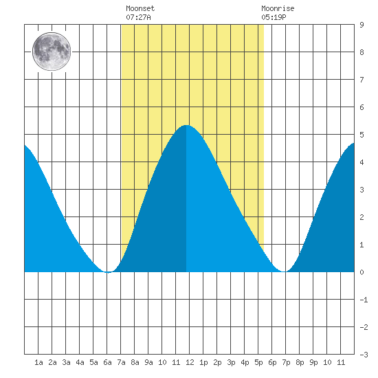 Wilmington Marine Terminal tide chart for Sunday, February 5, 2023