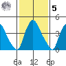 Wilmington Marine Terminal tide chart for Sunday, February 5, 2023