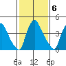 Wilmington Marine Terminal tide chart for Monday, February 6, 2023