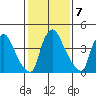 Wilmington Marine Terminal tide chart for Tuesday, February 7, 2023