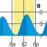 Wilmington Marine Terminal tide chart for Wednesday, February 8, 2023