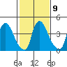 Wilmington Marine Terminal tide chart for Thursday, February 9, 2023