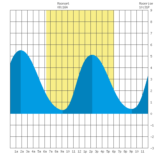 Wilmington Marine Terminal tide chart for Saturday, March 11, 2023