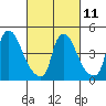 Wilmington Marine Terminal tide chart for Saturday, March 11, 2023