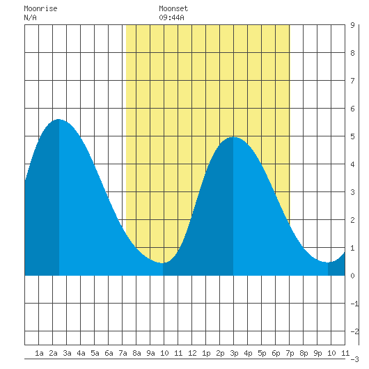 Wilmington Marine Terminal tide chart for Sunday, March 12, 2023