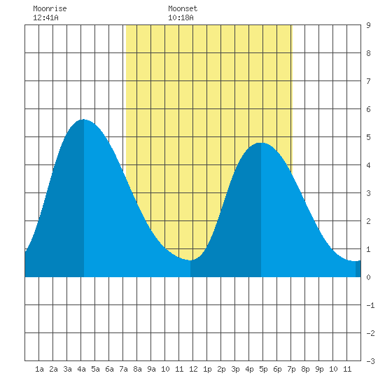 Wilmington Marine Terminal tide chart for Monday, March 13, 2023