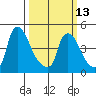 Wilmington Marine Terminal tide chart for Monday, March 13, 2023