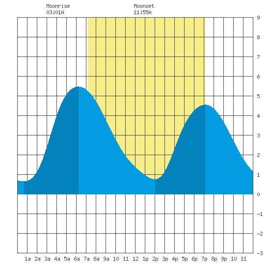Wilmington Marine Terminal tide chart for Wednesday, March 15, 2023