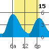 Wilmington Marine Terminal tide chart for Wednesday, March 15, 2023