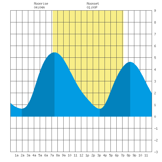 Wilmington Marine Terminal tide chart for Thursday, March 16, 2023