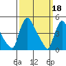 Wilmington Marine Terminal tide chart for Saturday, March 18, 2023