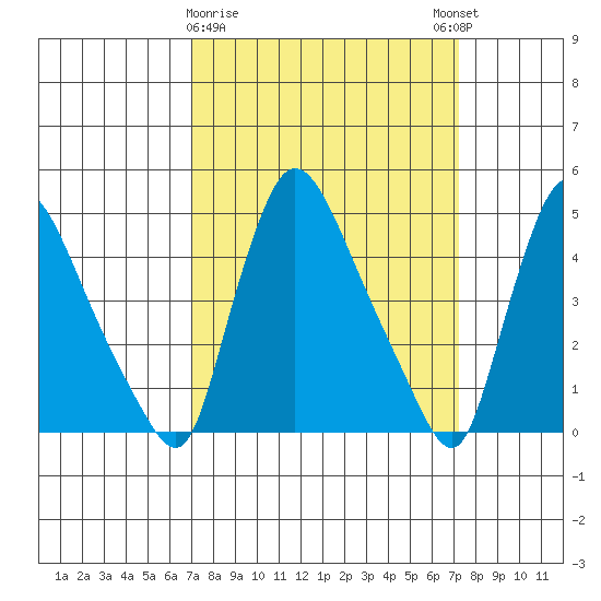 Wilmington Marine Terminal tide chart for Monday, March 20, 2023