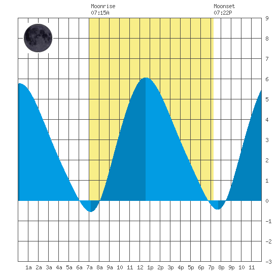 Wilmington Marine Terminal tide chart for Tuesday, March 21, 2023