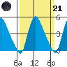 Wilmington Marine Terminal tide chart for Tuesday, March 21, 2023