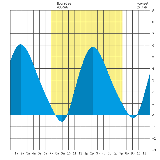 Wilmington Marine Terminal tide chart for Thursday, March 23, 2023